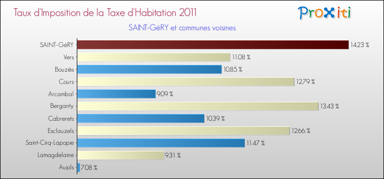 Taux d'imposition de la taxe d'habitation 2011 pour SAINT-GéRY et les communes proches Comparaison des taux d'imposition de la taxe d'habitation 2011 pour SAINT-GéRY et les communes voisines