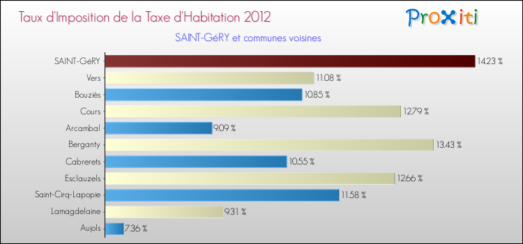 Taux d'imposition de la taxe d'habitation 2012 pour SAINT-GéRY et les communes proches Comparaison des taux d'imposition de la taxe d'habitation 2012 pour SAINT-GéRY et les communes voisines