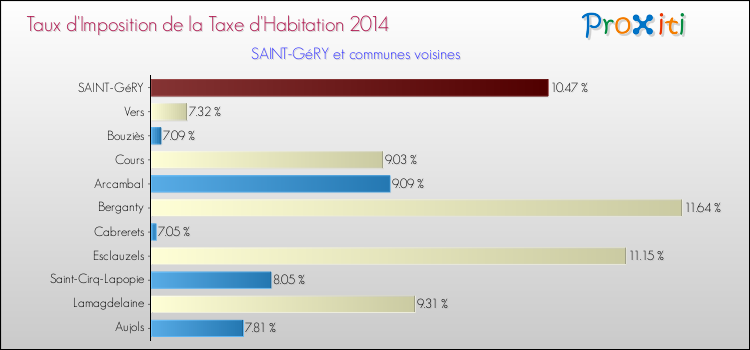 Taux d'imposition de la taxe d'habitation 2014 pour SAINT-GéRY et les communes proches Comparaison des taux d'imposition de la taxe d'habitation 2014 pour SAINT-GéRY et les communes voisines