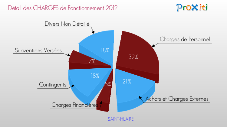 Décomposition des Charges de Fonctionnement 2012 de la commune de SAINT-HILAIRE Charges de Fonctionnement 2012 pour la commune de SAINT-HILAIRE
