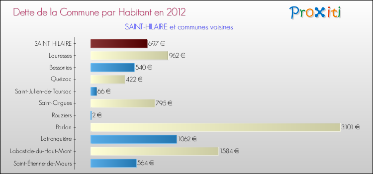 Dette par habitant de la commune en 2012 pour SAINT-HILAIRE et les communes proches Comparaison de la dette par habitant de la commune en 2012 pour SAINT-HILAIRE et les communes voisines