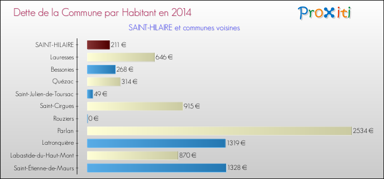 Dette par habitant de la commune en 2014 pour SAINT-HILAIRE et les communes proches Comparaison de la dette par habitant de la commune en 2014 pour SAINT-HILAIRE et les communes voisines