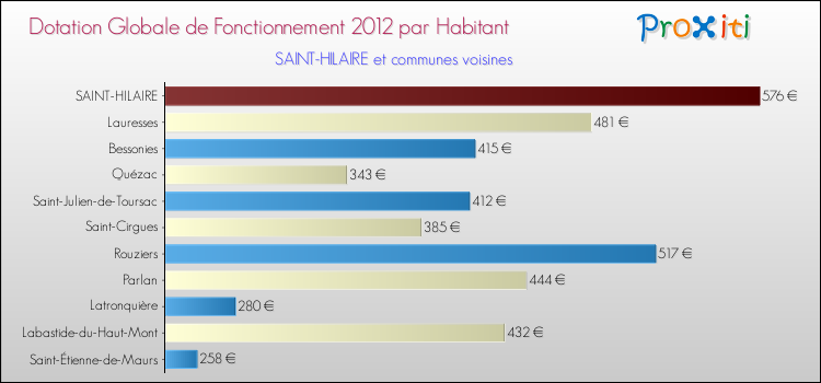 Montant des dotations globales de fonctionnement DGF par Habitant pour SAINT-HILAIRE et les communes proches Comparaison des des dotations globales de fonctionnement DGF par habitant pour SAINT-HILAIRE et les communes voisines