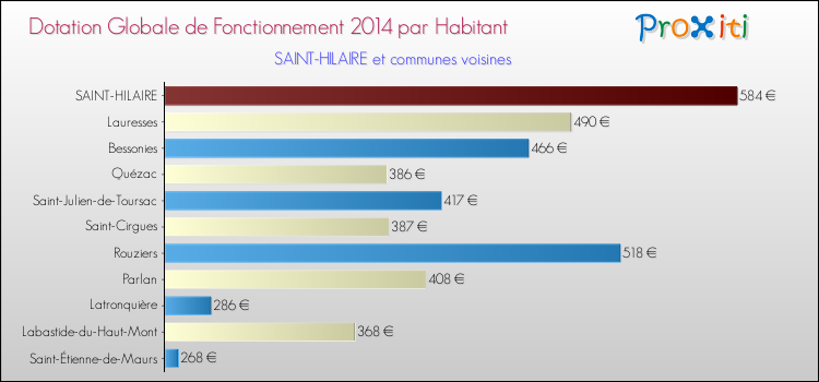 Montant des dotations globales de fonctionnement DGF par Habitant pour SAINT-HILAIRE et les communes proches en 2014. Comparaison des des dotations globales de fonctionnement DGF par habitant pour SAINT-HILAIRE et les communes voisines en 2014.