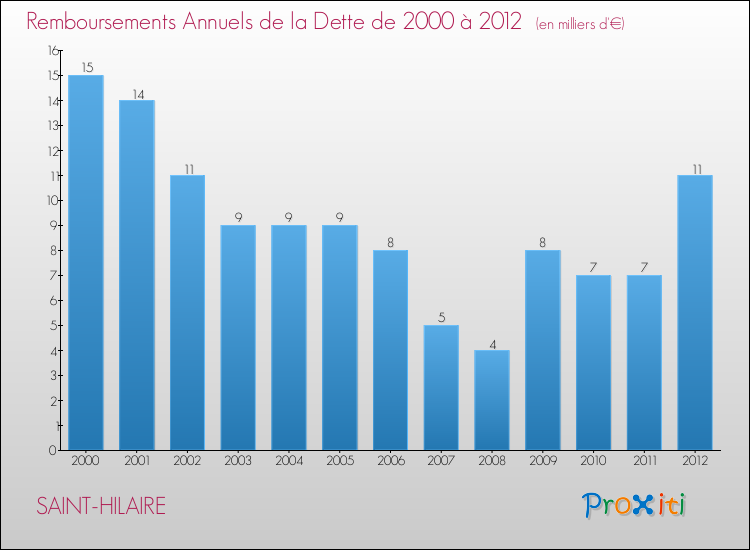 Evolution de l'annuité de la dette pour la commune de SAINT-HILAIRE de 2000 à 2012 Annuités de la dette pour SAINT-HILAIRE de 2000 à 2012