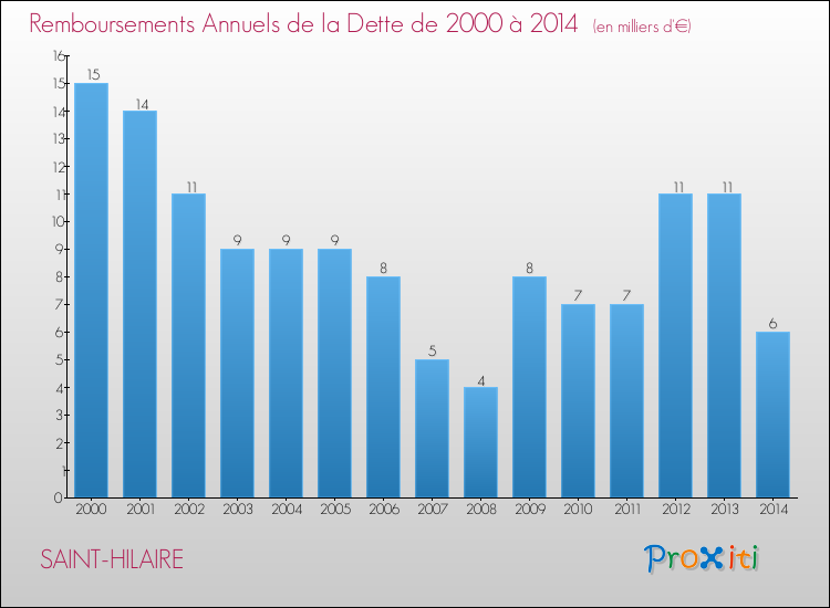 Evolution de l'annuité de la dette pour la commune de SAINT-HILAIRE de 2000 à 2014 Annuités de la dette pour SAINT-HILAIRE de 2000 à 2014