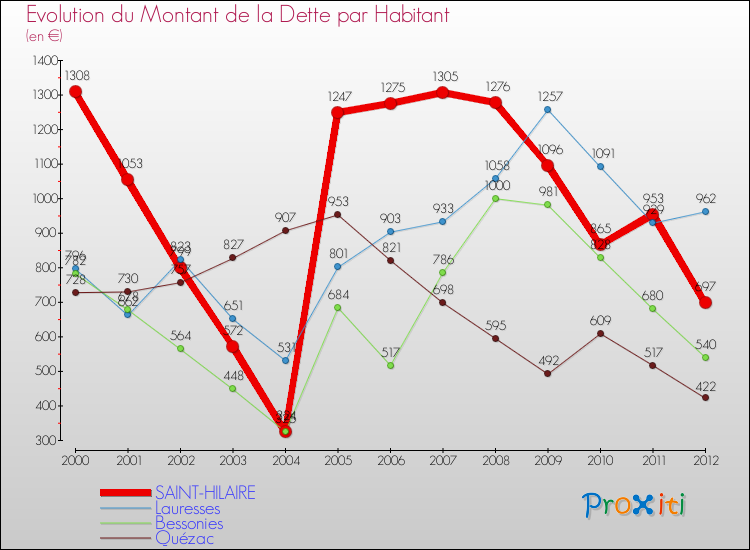 Evolution de la dette par habitant pour la commune de SAINT-HILAIRE et les communes proches de 2000 à 2012 Comparaison de la dette par habitant pour SAINT-HILAIRE et les communes voisines de 2000 à 2012