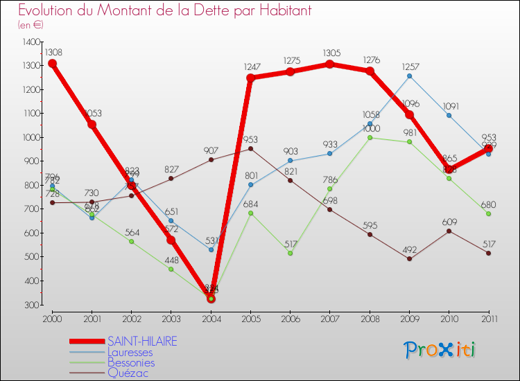 Evolution de la dette par habitant pour la commune de SAINT-HILAIRE et les communes proches Comparaison de la dette par habitant pour SAINT-HILAIRE et les communes voisines