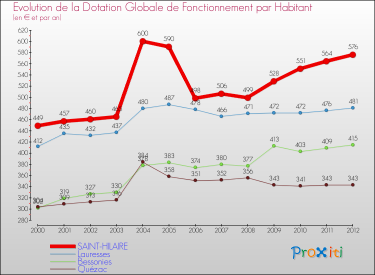 Evolution et montant de la dotation globale de fonctionnement par Habitant pour SAINT-HILAIRE et les communes proches Comparaison des dotations globales de fonctionnement par habitant pour SAINT-HILAIRE et les communes voisines