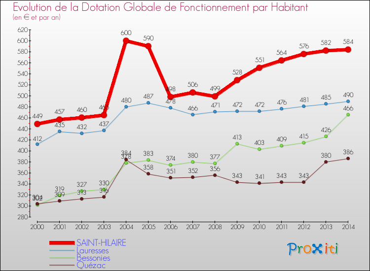 Evolution et montant de la dotation globale de fonctionnement par Habitant pour SAINT-HILAIRE et les communes proches de 2000 à 2014. Comparaison des dotations globales de fonctionnement par habitant pour SAINT-HILAIRE et les communes voisines de 2000 à 2014.