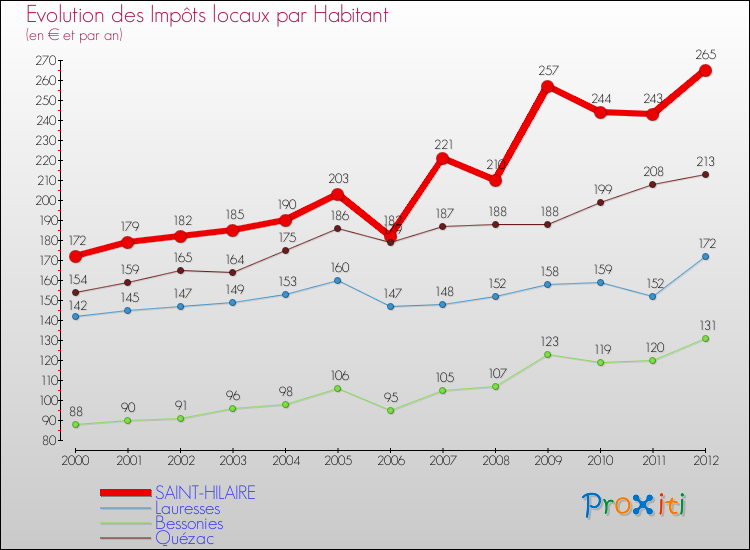 Evolution et montant des impôts locaux par Habitant pour SAINT-HILAIRE et les communes proches Comparaison des impôts locaux par habitant pour SAINT-HILAIRE et les communes voisines