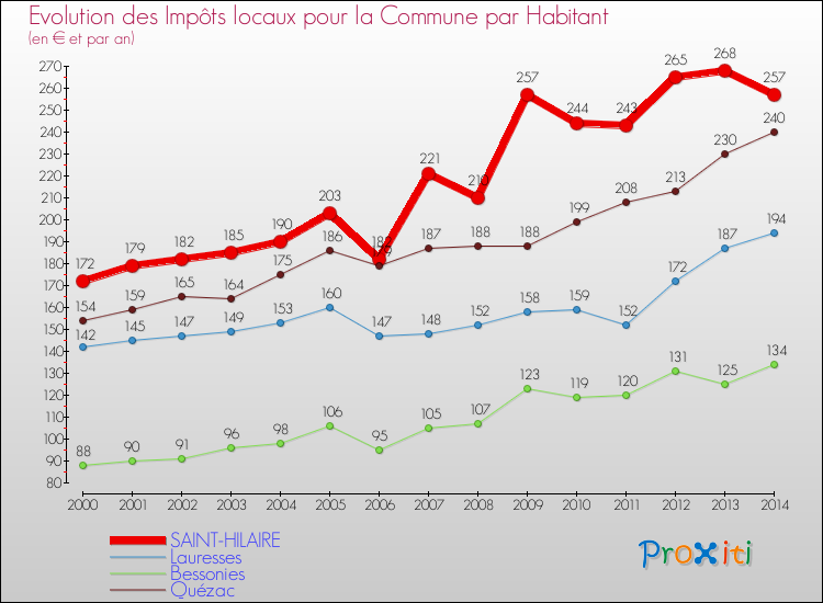 Evolution et montant des impôts locaux par Habitant pour SAINT-HILAIRE et les communes proches de 2000 à 2014 Comparaison des impôts locaux par habitant pour SAINT-HILAIRE et les communes voisines de 2000 à 2014