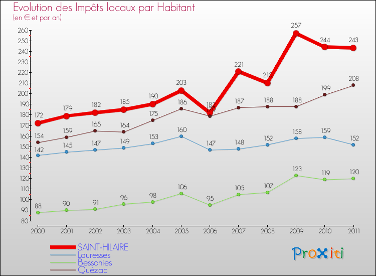 Evolution et montant des impôts locaux par Habitant pour SAINT-HILAIRE et les communes proches Comparaison des impôts locaux par habitant pour SAINT-HILAIRE et les communes voisines