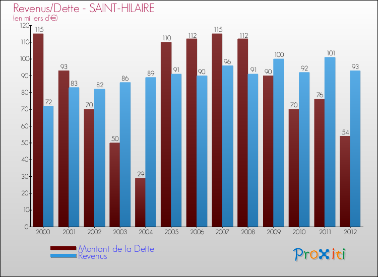 Evolution comparée de la dette et des revenus pour la commune de SAINT-HILAIRE de 2000 à 2012 Comparaison de la dette et des revenus pour SAINT-HILAIRE de 2000 à 2012