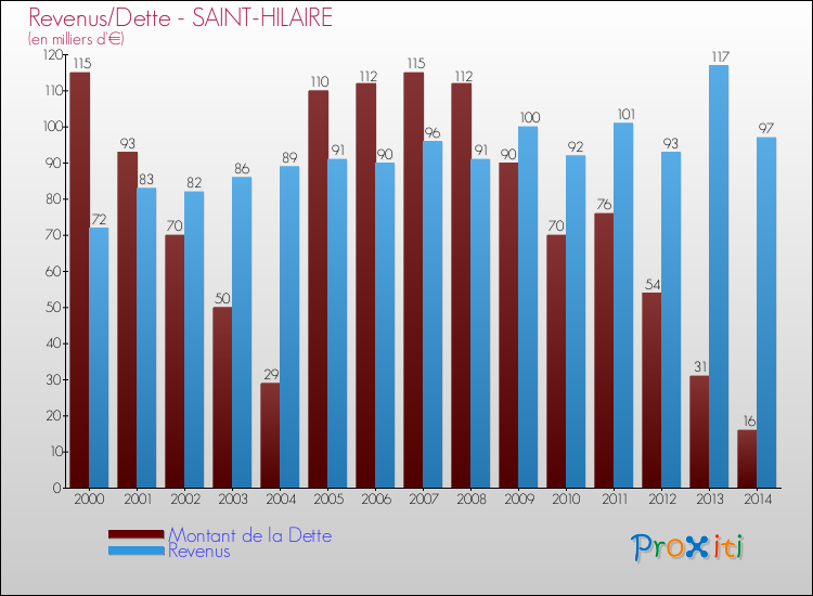Evolution comparée de la dette et des revenus pour la commune de SAINT-HILAIRE de 2000 à 2014 Comparaison de la dette et des revenus pour SAINT-HILAIRE de 2000 à 2014