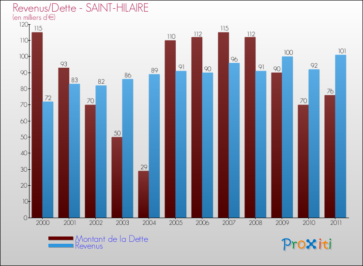 Evolution comparée de la dette et des revenus pour la commune de SAINT-HILAIRE de 2000 à 2011 Comparaison de la dette et des revenus pour SAINT-HILAIRE de 2000 à 2011
