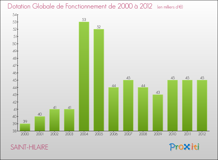 Evolution du montant de la Dotation Globale de Fonctionnement pour la commune de SAINT-HILAIRE de 2000 à 2012 Evolution du montant de la Dotation Globale de Fonctionnement pour SAINT-HILAIRE de 2000 à 2012