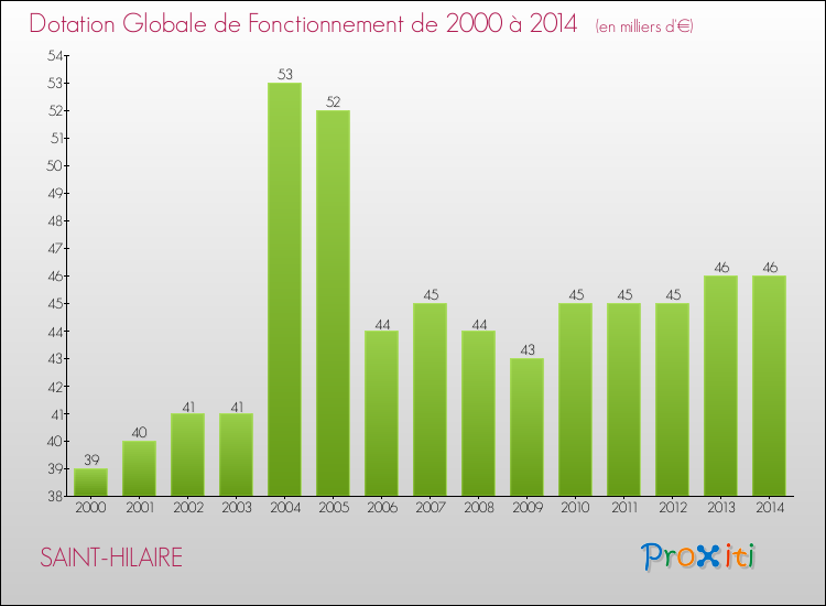 Evolution du montant de la Dotation Globale de Fonctionnement pour la commune de SAINT-HILAIRE de 2000 à 2014 Evolution du montant de la Dotation Globale de Fonctionnement pour SAINT-HILAIRE de 2000 à 2014