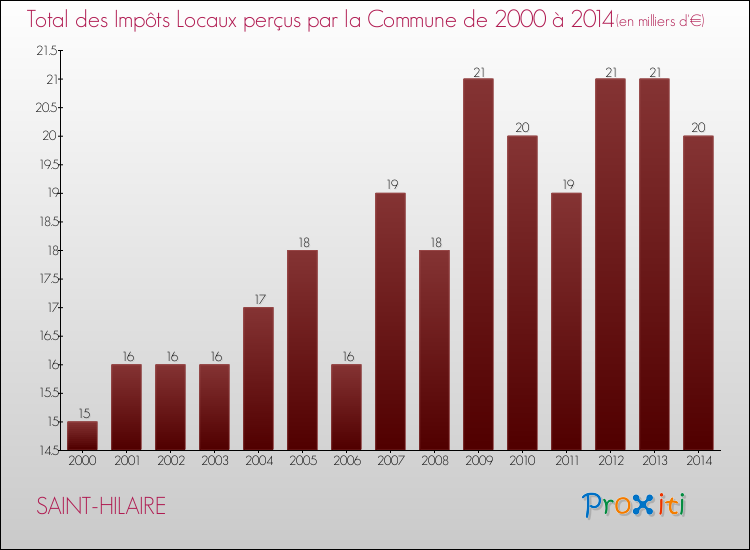 Evolution des Impôts Locaux pour la commune de SAINT-HILAIRE de 2000 à 2014 Evolution des Impôts Locaux pour SAINT-HILAIRE de 2000 à 2014