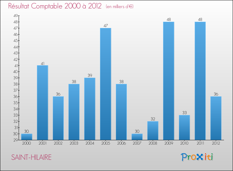 Evolution du résultat comptable pour la commune de SAINT-HILAIRE de 2000 à 2012 Evolution du résultat comptable pour SAINT-HILAIRE de 2000 à 2012
