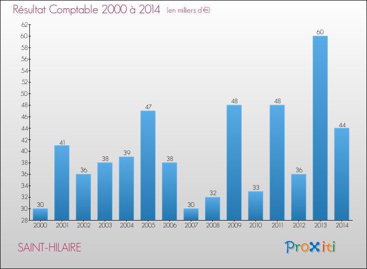 Evolution du résultat comptable pour la commune de SAINT-HILAIRE de 2000 à 2014 Evolution du résultat comptable pour SAINT-HILAIRE de 2000 à 2014