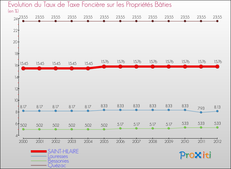 Evolution du taux de la taxe foncière sur le bati pour SAINT-HILAIRE et les communes proches de 2000 à 2012 Comparaison des taux de taxe foncière sur le bati pour SAINT-HILAIRE et les communes voisines de 2000 à 2012