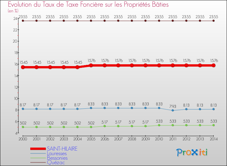 Evolution du taux de la taxe foncière sur le bati pour SAINT-HILAIRE et les communes proches de 2000 à 2014 Comparaison des taux de taxe foncière sur le bati pour SAINT-HILAIRE et les communes voisines de 2000 à 2014