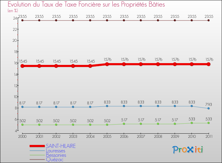 Evolution du taux de la taxe foncière sur le bati pour SAINT-HILAIRE et les communes proches Comparaison des taux de taxe foncière sur le bati pour SAINT-HILAIRE et les communes voisines