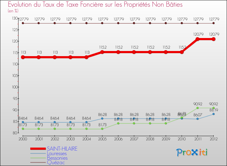 Evolution du taux de la taxe foncière sur les immeubles et terrains non batis pour SAINT-HILAIRE et les communes proches de 2000 à 2012 Comparaison des taux de la taxe foncière sur les immeubles et terrains non batis pour SAINT-HILAIRE et les communes voisines de 2000 à 2012