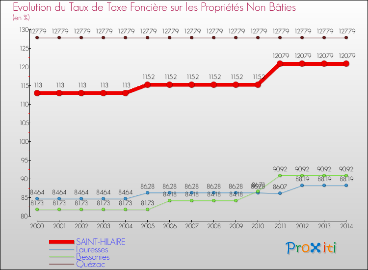 Evolution du taux de la taxe foncière sur les immeubles et terrains non batis pour SAINT-HILAIRE et les communes proches de 2000 à 2014 Comparaison des taux de la taxe foncière sur les immeubles et terrains non batis pour SAINT-HILAIRE et les communes voisines de 2000 à 2014