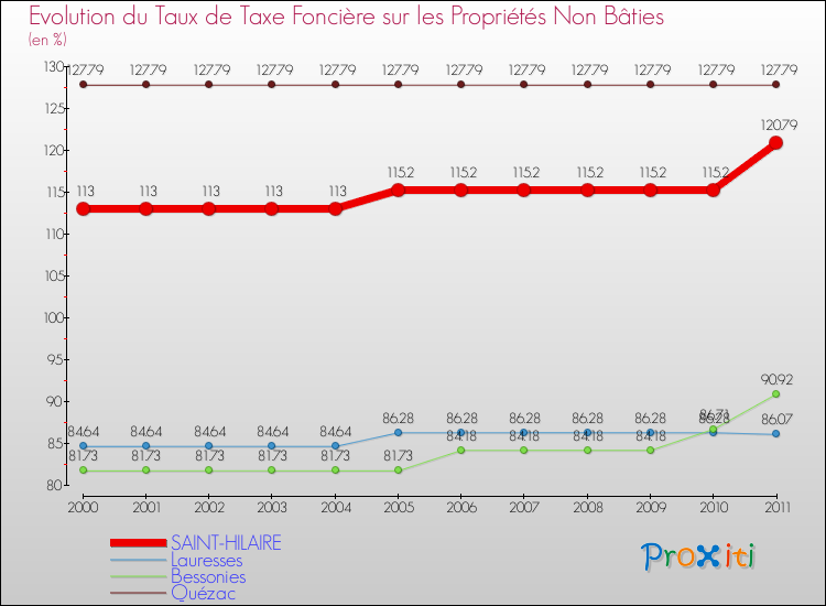 Evolution du taux de la taxe foncière sur les immeubles et terrains non batis pour SAINT-HILAIRE et les communes proches Comparaison des taux de la taxe foncière sur les immeubles et terrains non batis pour SAINT-HILAIRE et les communes voisines