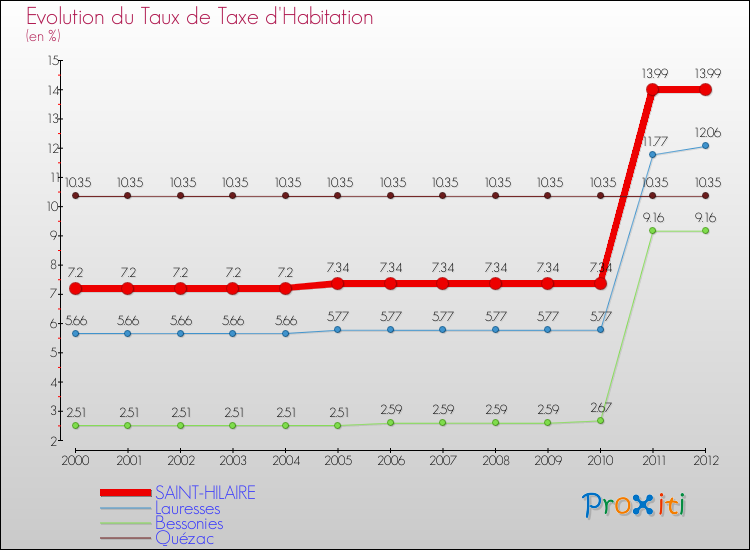 Evolution du taux de la taxe d'habitation pour SAINT-HILAIRE et les communes proches Comparaison des taux de la taxe d'habitation pour SAINT-HILAIRE et les communes voisines