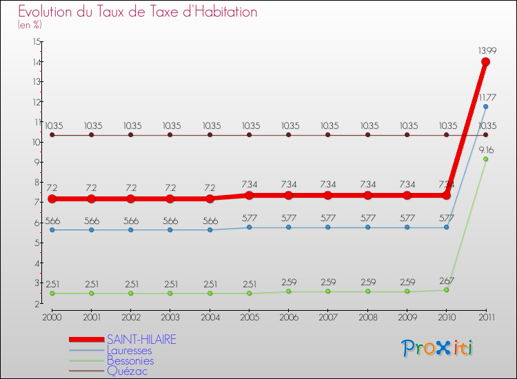 Evolution du taux de la taxe d'habitation pour SAINT-HILAIRE et les communes proches Comparaison des taux de la taxe d'habitation pour SAINT-HILAIRE et les communes voisines