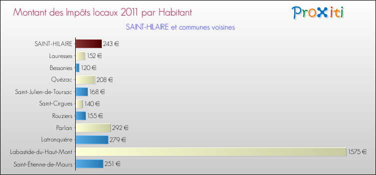 Montant des impôts locaux par Habitant pour SAINT-HILAIRE et les communes proches Comparaison des impôts locaux par habitant pour SAINT-HILAIRE et les communes voisines