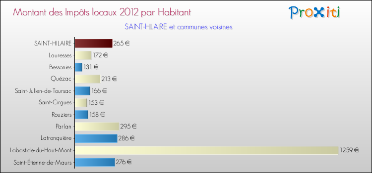Montant des impôts locaux par Habitant pour SAINT-HILAIRE et les communes proches Comparaison des impôts locaux par habitant pour SAINT-HILAIRE et les communes voisines
