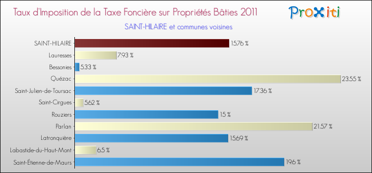 Taux d'imposition de la taxe foncière sur le bati 2011 pour SAINT-HILAIRE et les communes proches Comparaison des taux d'imposition de la taxe foncière sur le bati 2011 pour SAINT-HILAIRE et les communes voisines