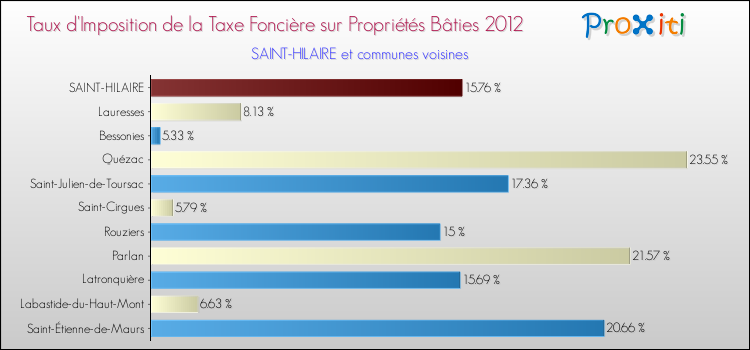 Taux d'imposition de la taxe foncière sur le bati 2012 pour SAINT-HILAIRE et les communes proches Comparaison des taux d'imposition de la taxe foncière sur le bati 2012 pour SAINT-HILAIRE et les communes voisines