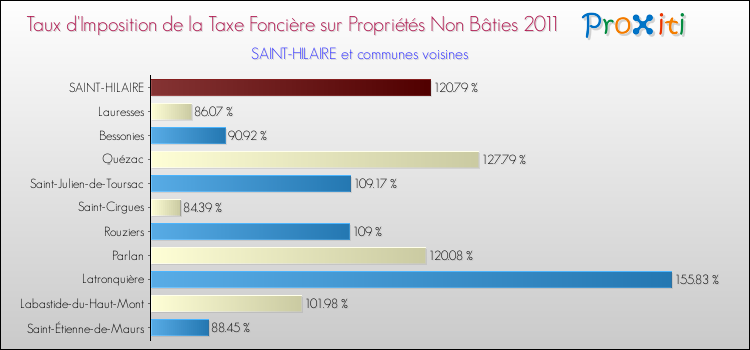 Taux d'imposition de la taxe foncière sur les immeubles et terrains non batis 2011 pour SAINT-HILAIRE et les communes proches Comparaison des taux d'imposition de la taxe foncière sur les immeubles et terrains non batis 2011 pour SAINT-HILAIRE et les communes voisines