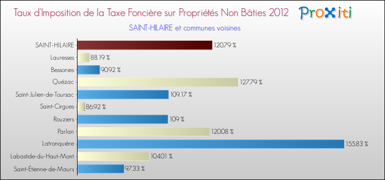 Taux d'imposition de la taxe foncière sur les immeubles et terrains non batis 2012 pour SAINT-HILAIRE et les communes proches Comparaison des taux d'imposition de la taxe foncière sur les immeubles et terrains non batis 2012 pour SAINT-HILAIRE et les communes voisines