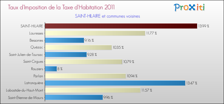Taux d'imposition de la taxe d'habitation 2011 pour SAINT-HILAIRE et les communes proches Comparaison des taux d'imposition de la taxe d'habitation 2011 pour SAINT-HILAIRE et les communes voisines