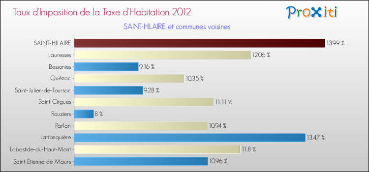 Taux d'imposition de la taxe d'habitation 2012 pour SAINT-HILAIRE et les communes proches Comparaison des taux d'imposition de la taxe d'habitation 2012 pour SAINT-HILAIRE et les communes voisines