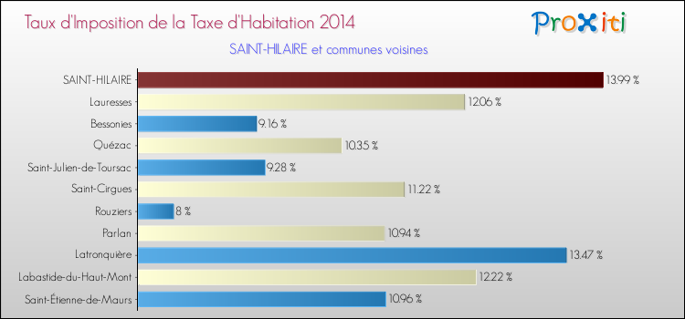 Taux d'imposition de la taxe d'habitation 2014 pour SAINT-HILAIRE et les communes proches Comparaison des taux d'imposition de la taxe d'habitation 2014 pour SAINT-HILAIRE et les communes voisines