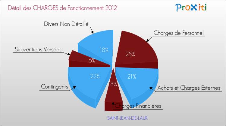 Décomposition des Charges de Fonctionnement 2012 de la commune de SAINT-JEAN-DE-LAUR Charges de Fonctionnement 2012 pour la commune de SAINT-JEAN-DE-LAUR