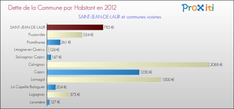 Dette par habitant de la commune en 2012 pour SAINT-JEAN-DE-LAUR et les communes proches Comparaison de la dette par habitant de la commune en 2012 pour SAINT-JEAN-DE-LAUR et les communes voisines