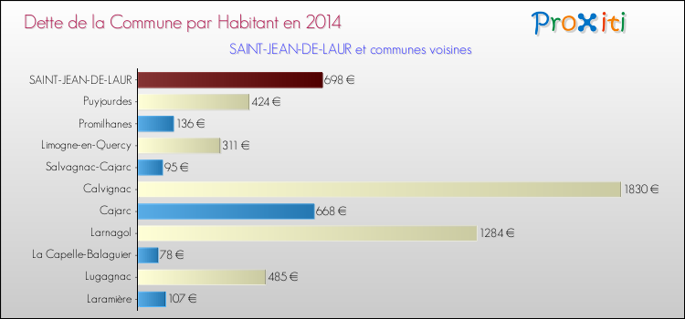 Dette par habitant de la commune en 2014 pour SAINT-JEAN-DE-LAUR et les communes proches Comparaison de la dette par habitant de la commune en 2014 pour SAINT-JEAN-DE-LAUR et les communes voisines