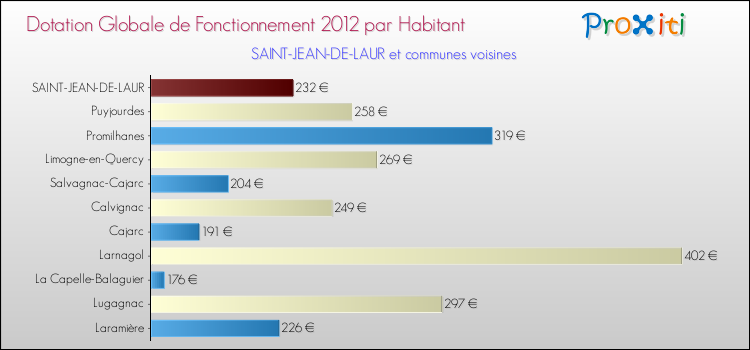 Montant des dotations globales de fonctionnement DGF par Habitant pour SAINT-JEAN-DE-LAUR et les communes proches Comparaison des des dotations globales de fonctionnement DGF par habitant pour SAINT-JEAN-DE-LAUR et les communes voisines