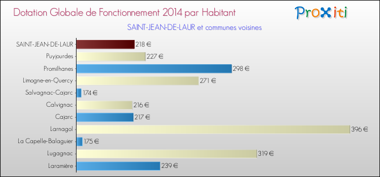 Montant des dotations globales de fonctionnement DGF par Habitant pour SAINT-JEAN-DE-LAUR et les communes proches en 2014. Comparaison des des dotations globales de fonctionnement DGF par habitant pour SAINT-JEAN-DE-LAUR et les communes voisines en 2014.