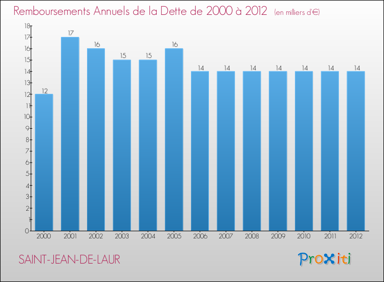 Evolution de l'annuité de la dette pour la commune de SAINT-JEAN-DE-LAUR de 2000 à 2012 Annuités de la dette pour SAINT-JEAN-DE-LAUR de 2000 à 2012