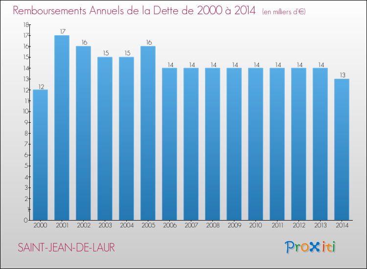 Evolution de l'annuité de la dette pour la commune de SAINT-JEAN-DE-LAUR de 2000 à 2014 Annuités de la dette pour SAINT-JEAN-DE-LAUR de 2000 à 2014