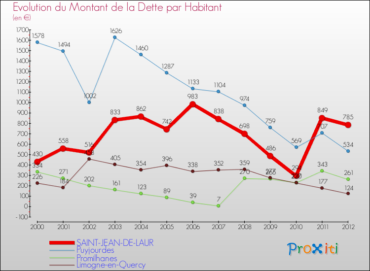Evolution de la dette par habitant pour la commune de SAINT-JEAN-DE-LAUR et les communes proches de 2000 à 2012 Comparaison de la dette par habitant pour SAINT-JEAN-DE-LAUR et les communes voisines de 2000 à 2012
